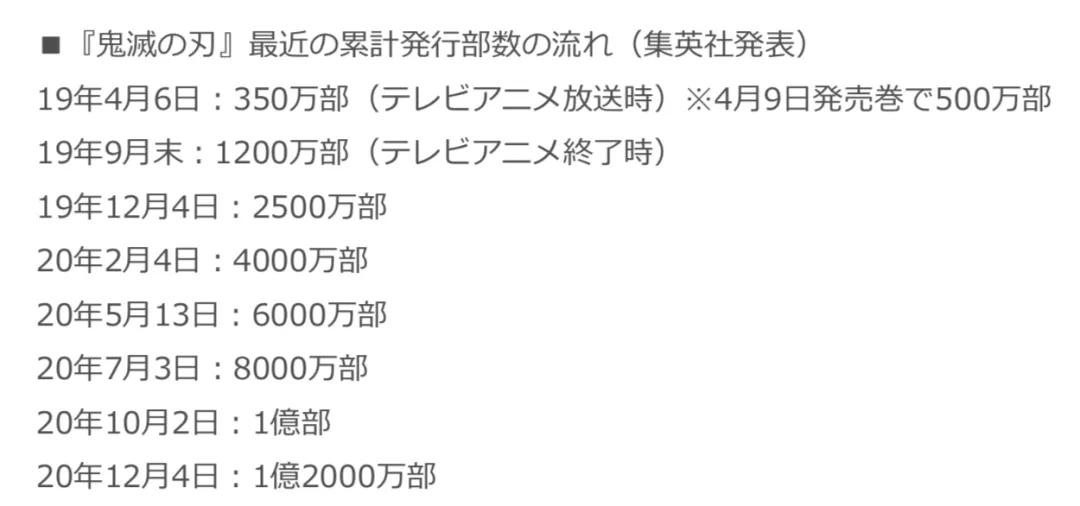 “鬼灭之刃”夺得双冠，日本漫画轻小说2020年度销量榜公布