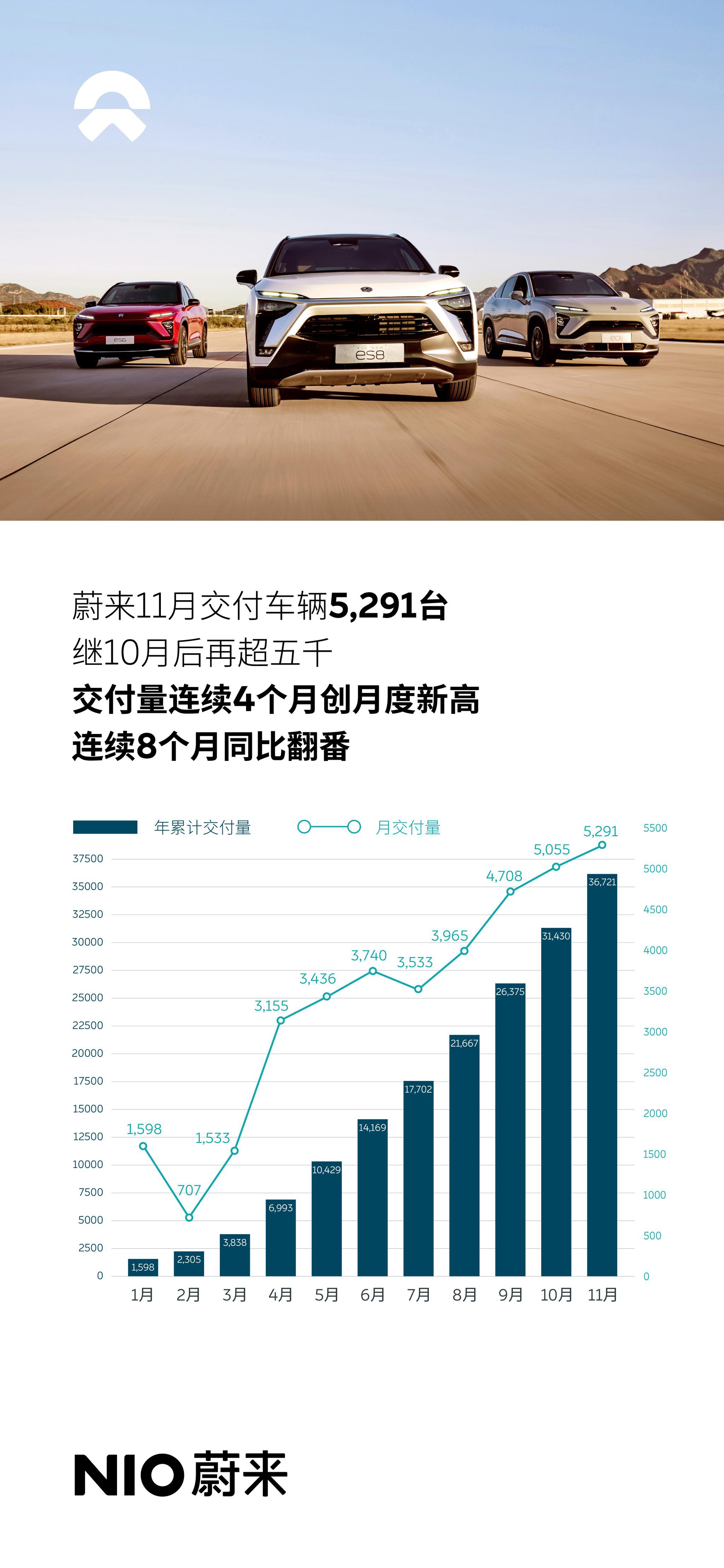 蔚来11月交付新车5291台创新高 连续8个月同比翻番