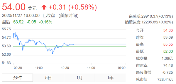 一年前在美逼近退市的蔚来汽车 一年后首成中国市值最大车企