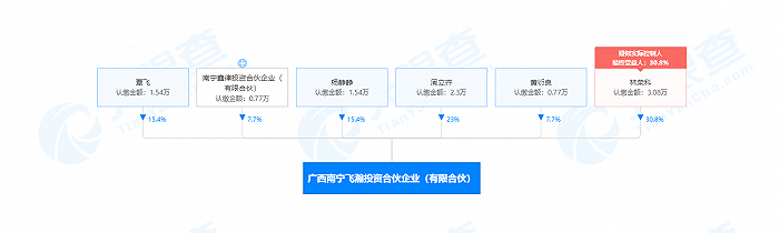 南宁飞瀚投资合伙企业（有限合伙）成立，“不可能打工男子”周立齐持股23%