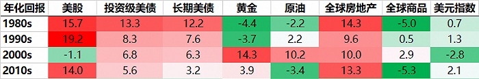 （图为近40年来各类别年化回报， 图片来源：宜信财富策略研究团队）