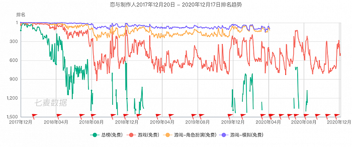 （数据来源：七麦数据）
