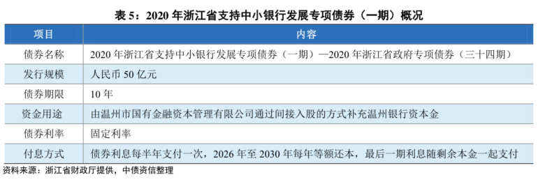 浙江50亿中小行专项债25日发行，通过温州国金间接入股温州银行