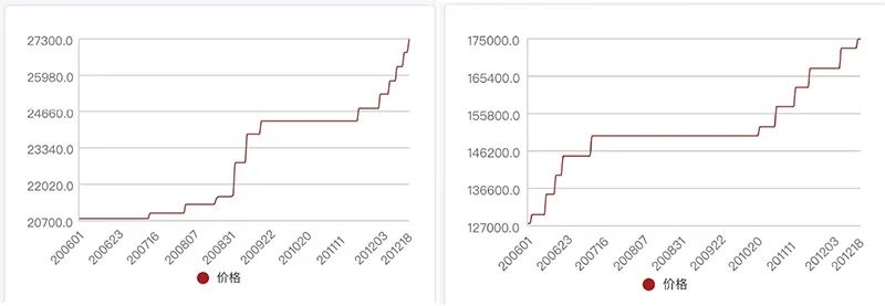 产品价格飙升，已有龙头上市公司预告今年净利翻番！