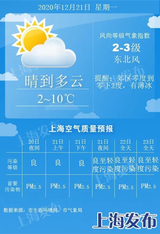 【天气】明天迎“干净冬至”、郊区低至-2度！周二周三回暖、温差拉大