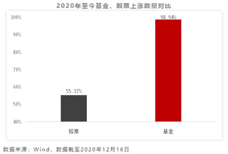 一番操作猛如虎，一看收益排倒数！基金到底该怎么投？