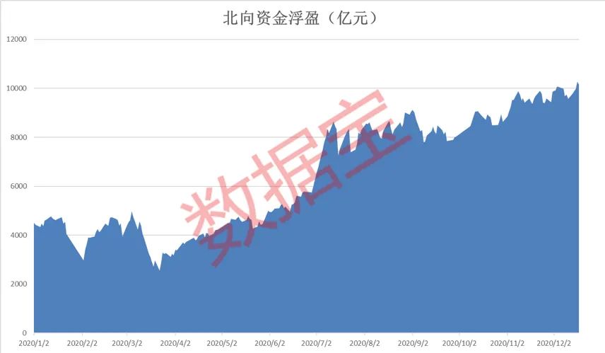 北上资金重点加仓股名单来了！狂赚过万亿，聪明资金浮盈创纪录，医药大龙头最受宠爱，杀入资金超41亿元