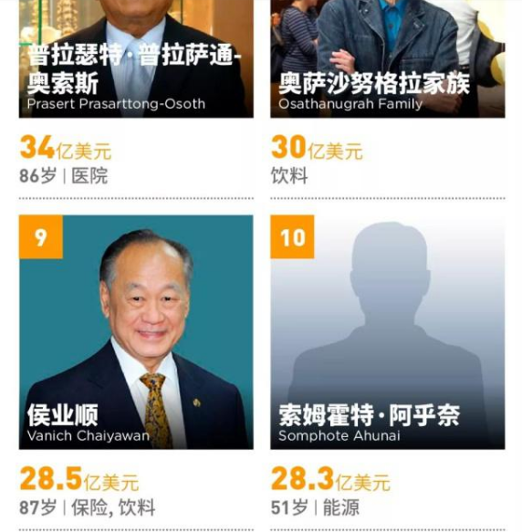 他是泰国保险业巨子，酒精饮料业五虎将之一，常年霸占泰国富豪榜__财经头条