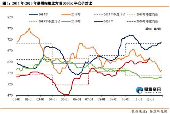 年终盘点｜煤炭：宏观经济复苏需求稳健，2021动力煤价或前高后低