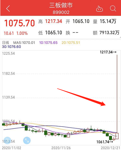 乌龙指再现？三板做市指数瞬间暴拉14.25%，这只个股上演“旱地拔葱”