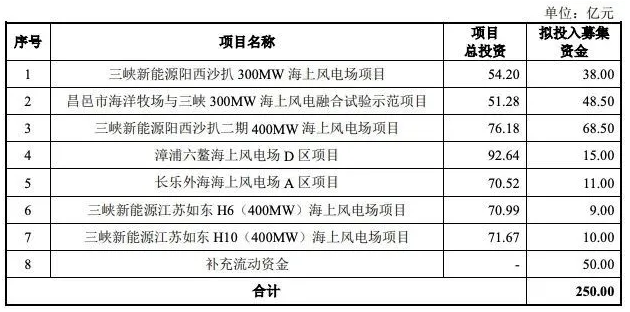 千亿“风光三峡”成功闯关IPO：募资250亿，重点砸向海上风电