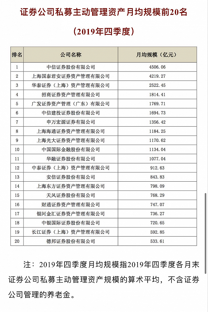 第19家券商资管子公司获准开业，德邦资管ABS创造多个行业首单，未来更致力于主动管理及另类投资