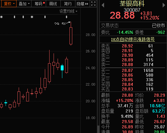 龙头狂飙15%，中央级会议首次提及，这个概念风来了（附股）