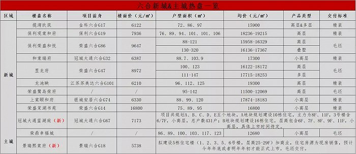 制图：界面楼市南京站  项目信息来源：南京网上房地产