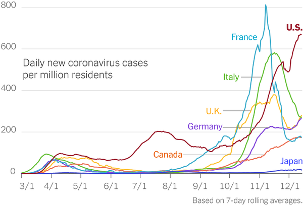 △美国新冠肺炎新增病例直线攀升，其他国家降幅很大。（图片来源：《纽约时报》）