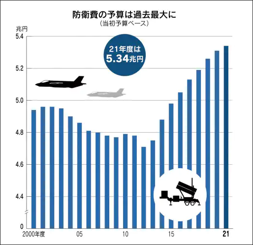日本军费预算21年变化图（截自 时事通信社）