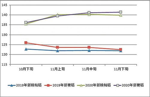 江苏秋粮收购价格高开高走 农户预期收益增加