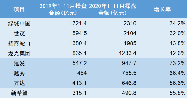 ▲数据来源：CRIC，今年榜单采用操盘金额排名，与之前有一定差异。
