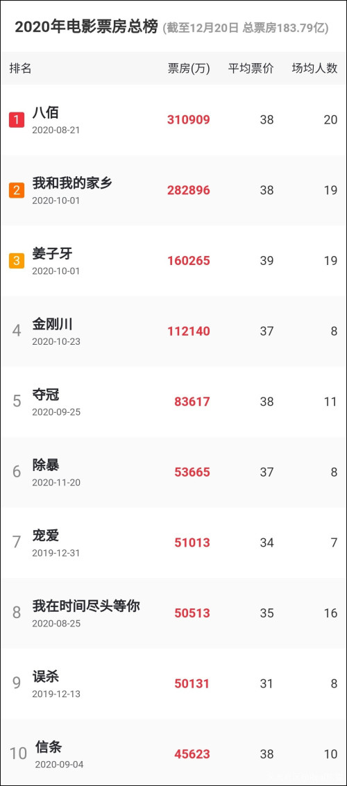 疫情之下中国影市总票房较去年跌7成 前十国产片占9席