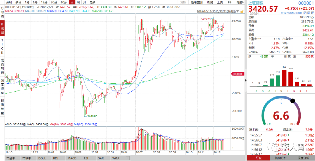 《大霄说》第一千五十五期—A股大盘稳步趋好