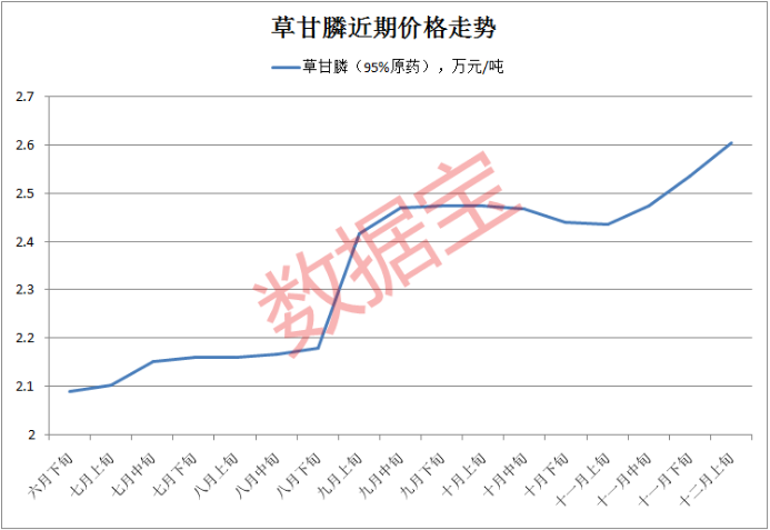 创年内新高，草甘膦涨价25%，龙头已启动（附股）