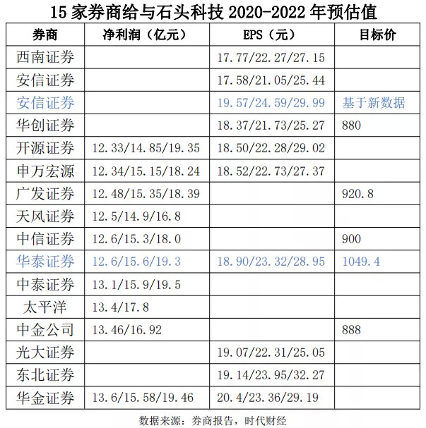 两个季度翻两倍，第二只千元股石头科技成色几何？15家券商高估值也撑不起股价
