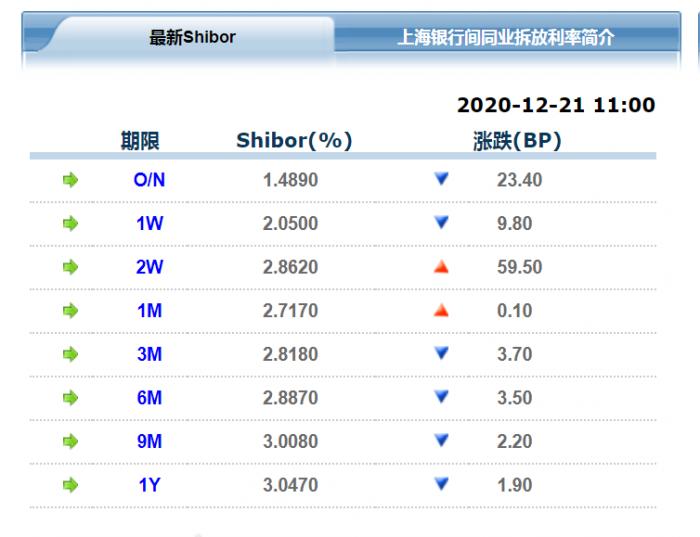 跨年流动性无忧，GC品种长短利率倒挂