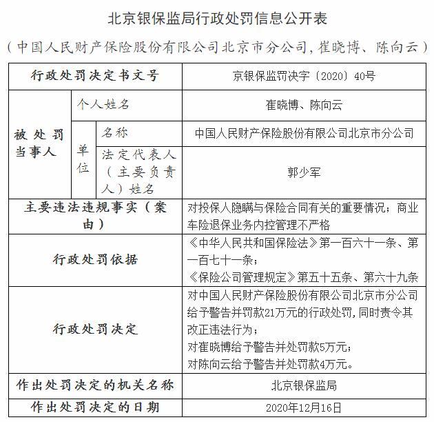 人保财险北京市分公司及责任人遭罚30万元：对投保人隐瞒与保险合同有关的重要情况 商业车险退保业务内控管理不严格