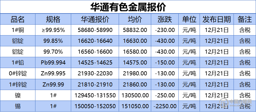 上海華通有色金屬報價(2020-12-21)