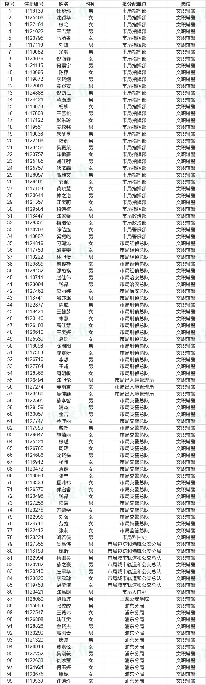 共2641人！沪2020年公安机关辅警拟聘用人员今起公示