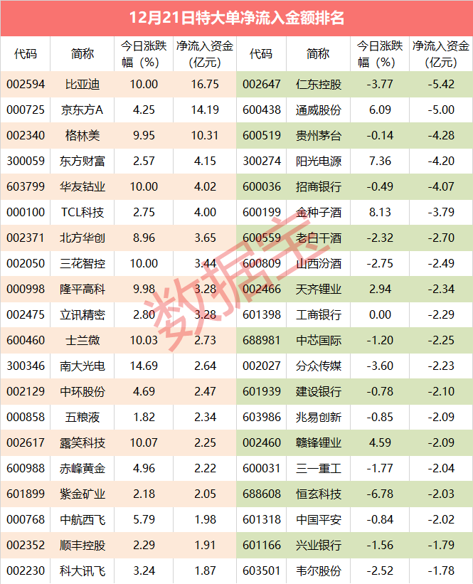 【超级大单】超5亿出逃高瓴资本概念股
