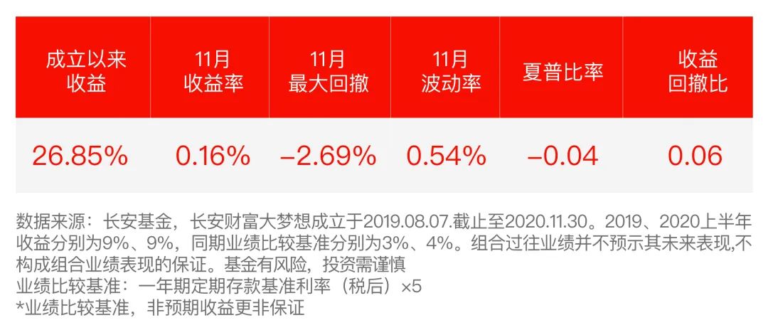【组合月报】11月长安财富大梦想基金组合