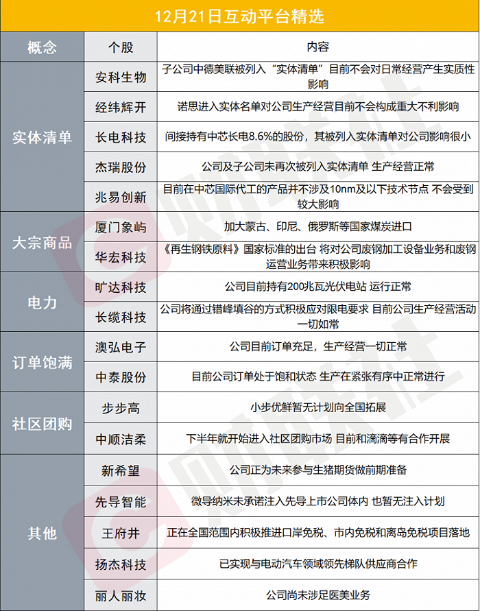 财联社12月21日互动平台精选