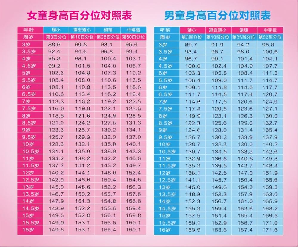 调查显示超5成儿童未达遗传身高把握这3猛长期是关键