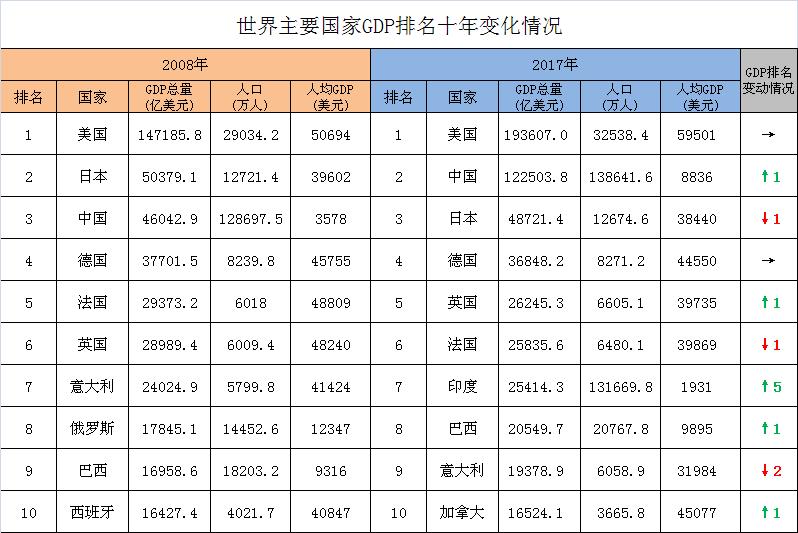谁在崛起谁又在沉沦世界主要国家gdp十年变迁史
