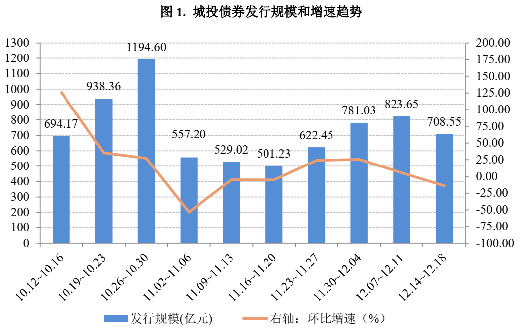中债监测周报丨城投行业 ：AA 及 AA＋级城投债发行成本较上周有所上升，发行规模环比有所下降