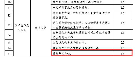 图/主办券商执业质量负面行为清单