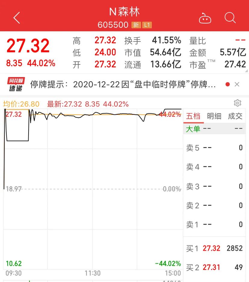股民懵了！首日就开板，新股神话不再，网友：第一次中新股，就这样！