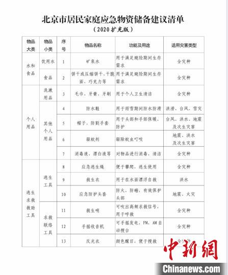 图为北京市居民家庭答急物资贮备提出清单(2020扩充版)包含的片面物资。 陈杭 摄