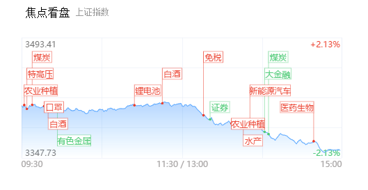 收评 | 指数午后加速跳水跌逾1%，顺周期板块扑街，唯有白酒独立潮头