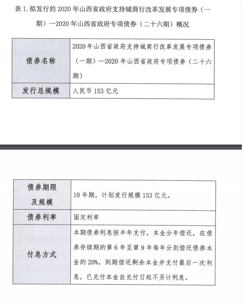 “破冰月”中小银行专项债密集发行，山西银行迎153亿注资