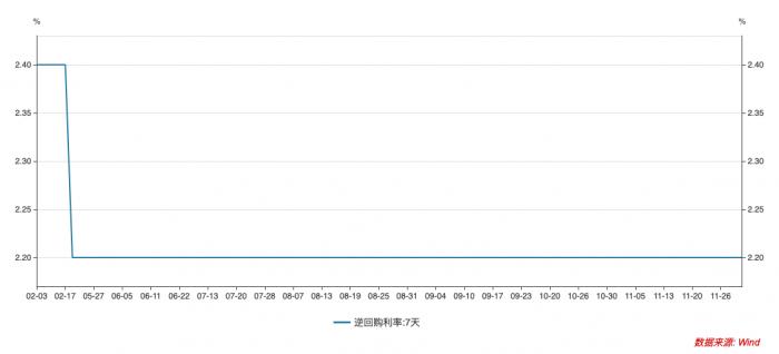 LPR九连平下的年末资金市场探营: