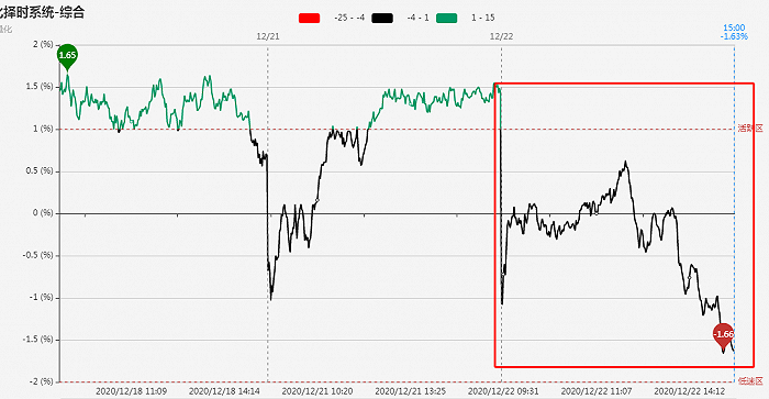 【焦点复盘】市场早盘承接不弱，指数午后跳水偏被动，留意修复机会