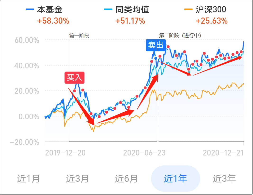 基金创新高，定投开始微笑了？