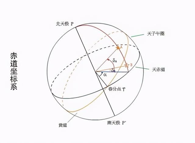 胡方浩告诉记者,天文学家用天球坐标来研究天体位置与运动,可用赤经和