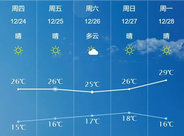 红河最高气温直逼.