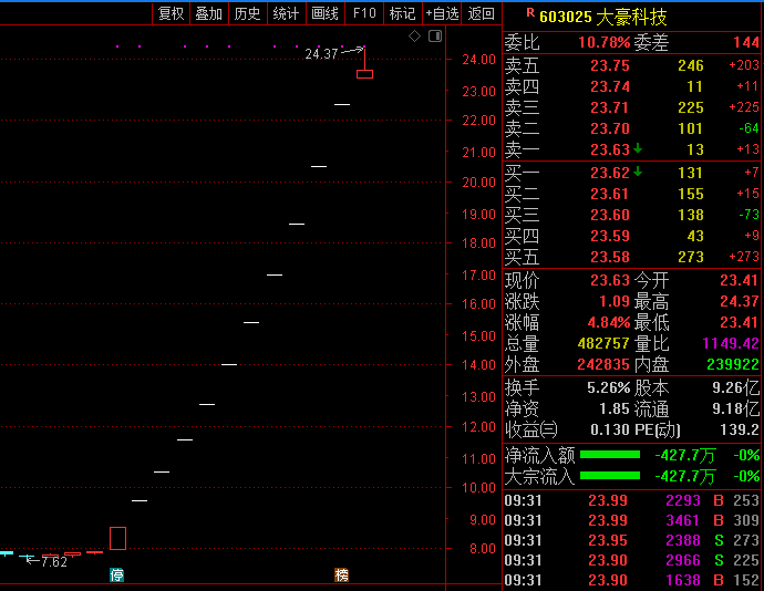 大豪科技提示重组终止风险股价止步11连板丨热公司