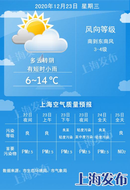 【天气】明天小雨打卡、最高温升至14度！下周二再迎冷空气