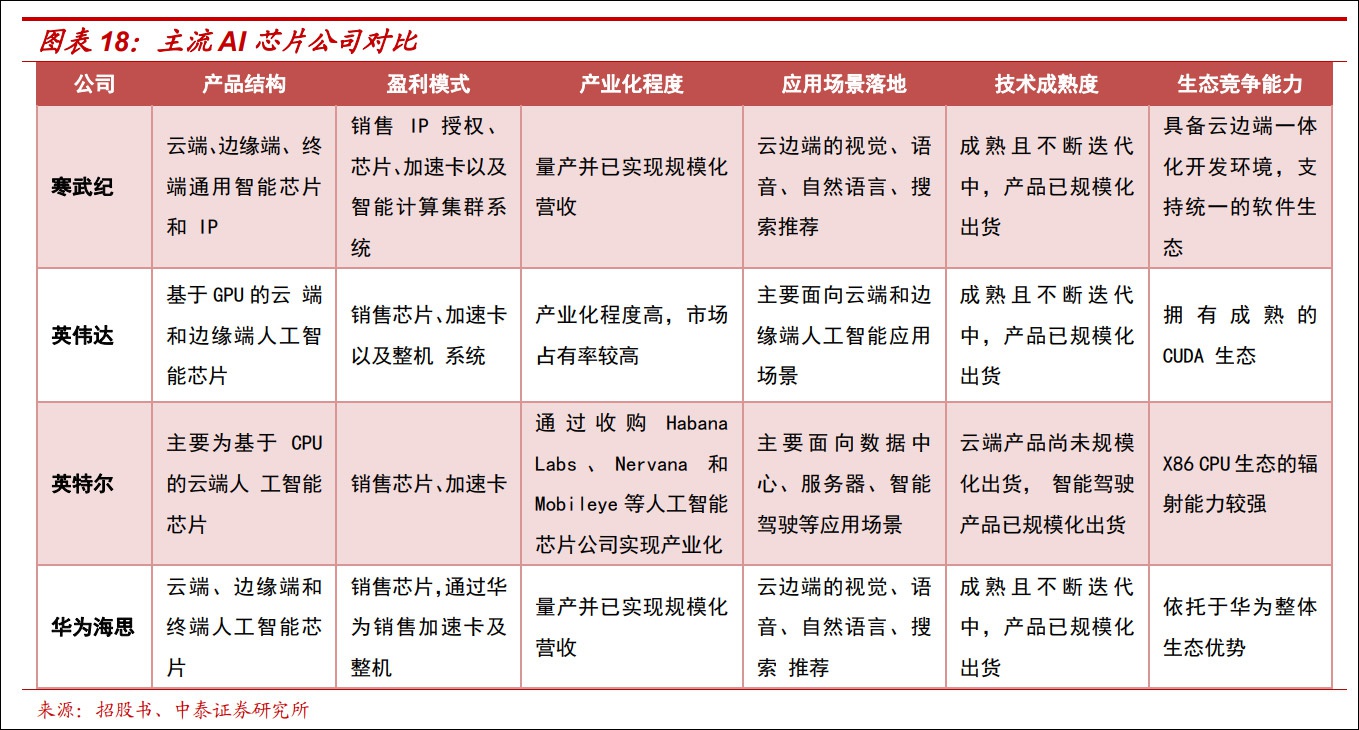 在AI芯片领域，华为已成为寒武纪的竞争对手
