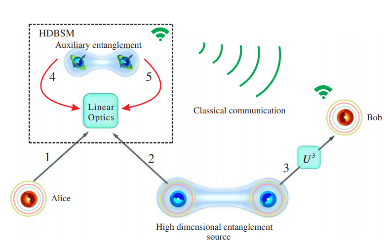 迷你《星际迷航》:中科大实现单光子高维量子态"瞬间传输"|量子_新浪